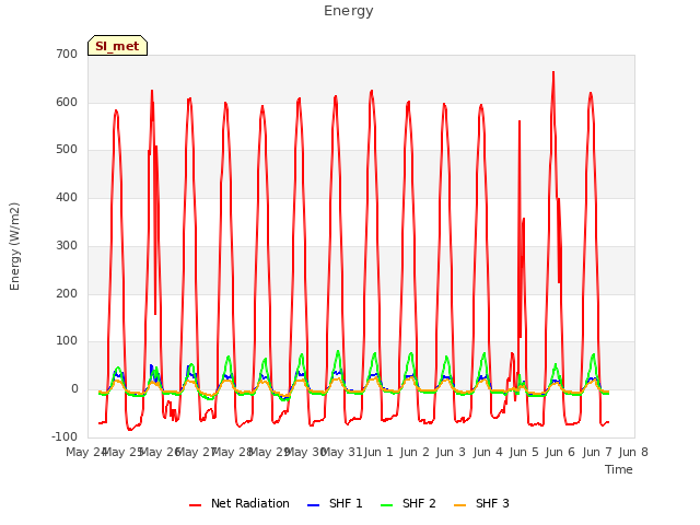 plot of Energy