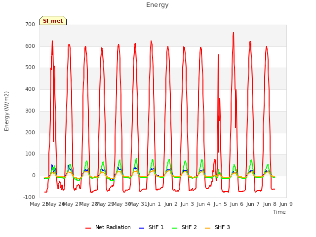 plot of Energy