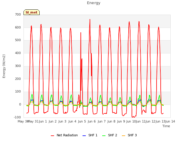 plot of Energy