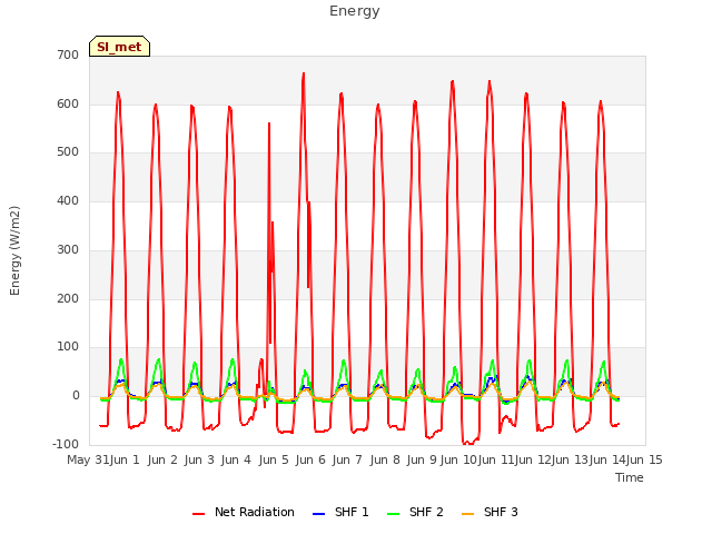 plot of Energy