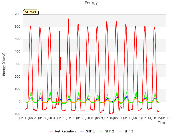 plot of Energy