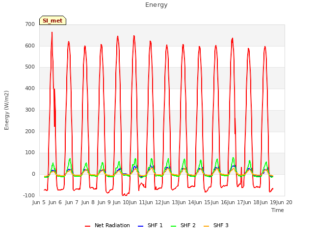 plot of Energy