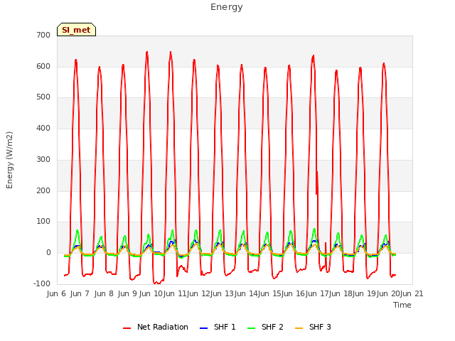 plot of Energy