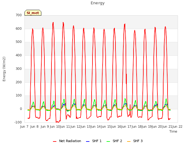 plot of Energy