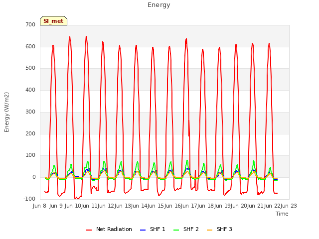 plot of Energy