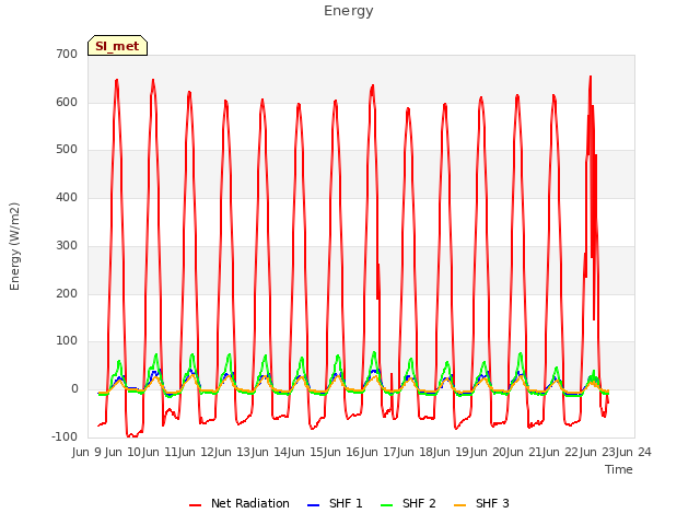 plot of Energy