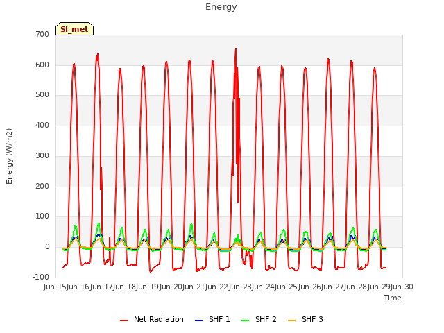 plot of Energy