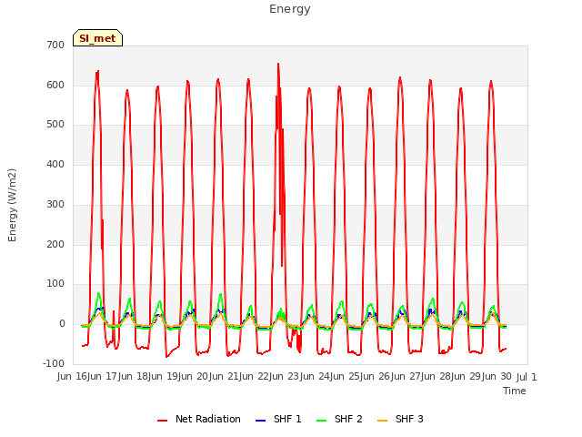 plot of Energy