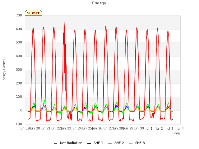 plot of Energy