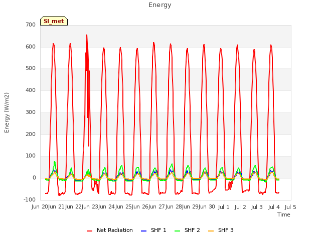 plot of Energy