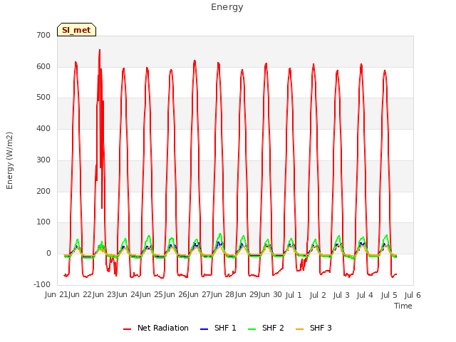 plot of Energy