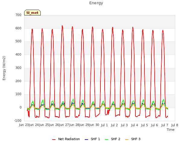 plot of Energy