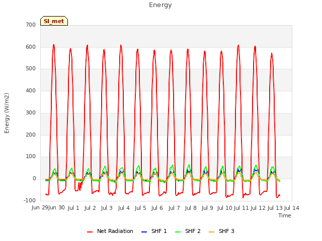 plot of Energy