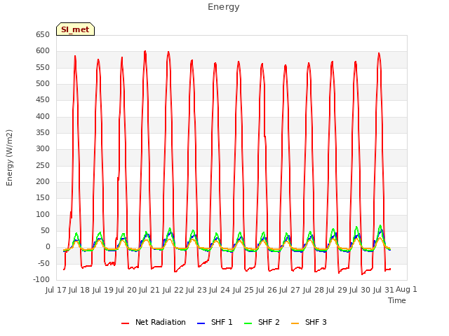 plot of Energy