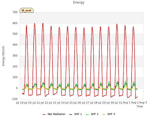 plot of Energy