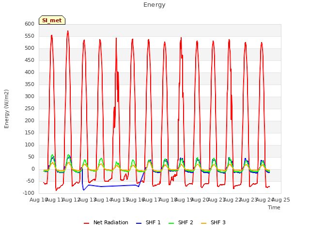 plot of Energy