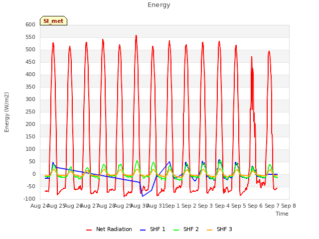 plot of Energy