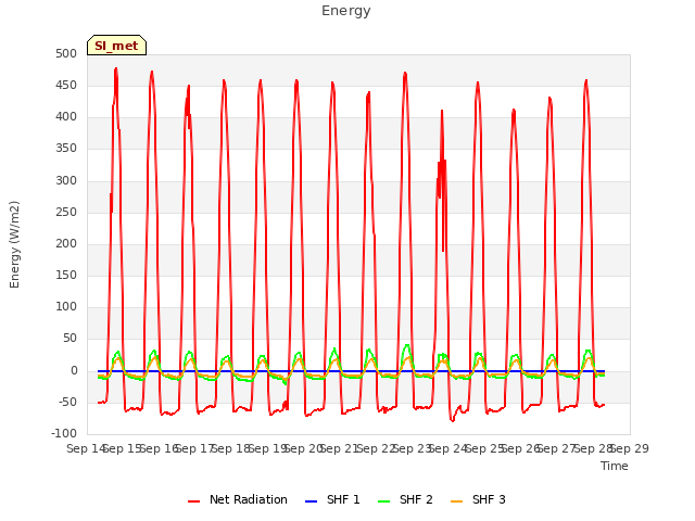 plot of Energy