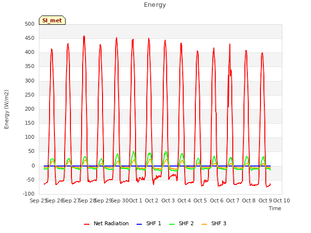 plot of Energy