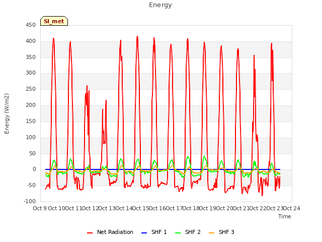 plot of Energy