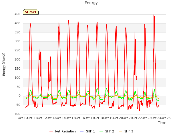 plot of Energy