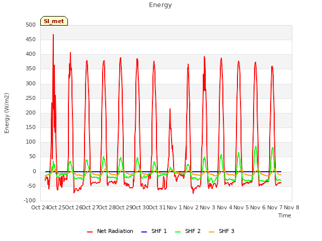 plot of Energy