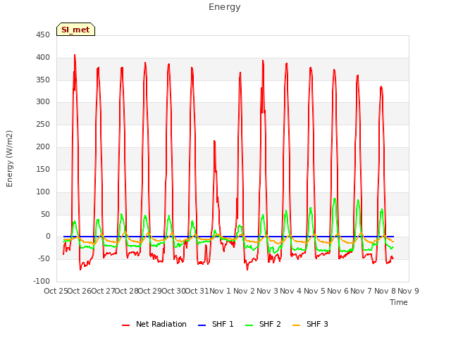 plot of Energy