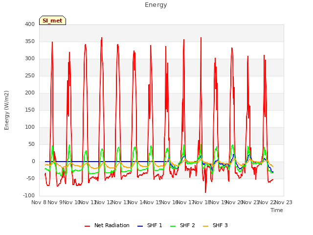 plot of Energy