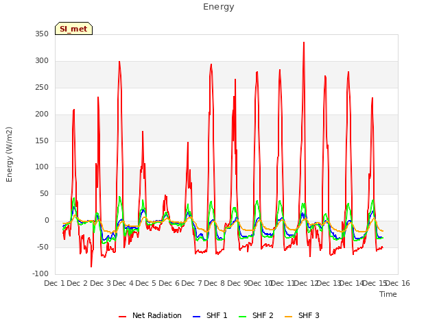 plot of Energy