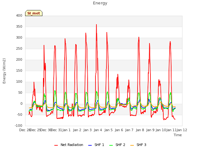 plot of Energy