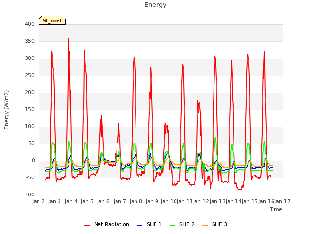 plot of Energy