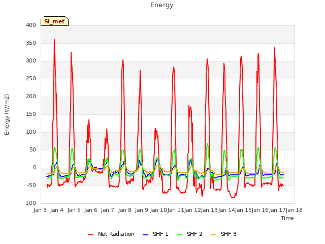 plot of Energy