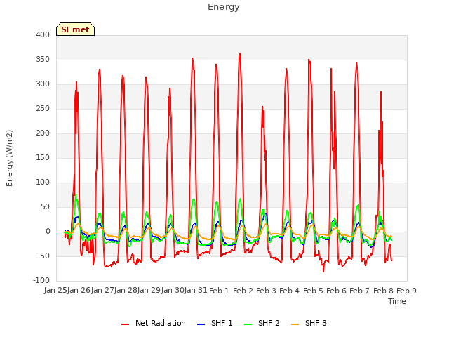 plot of Energy