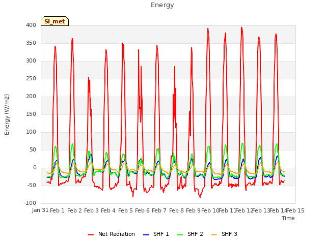 plot of Energy