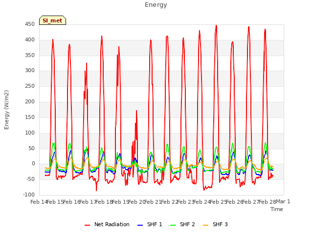 plot of Energy