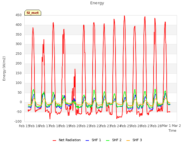 plot of Energy