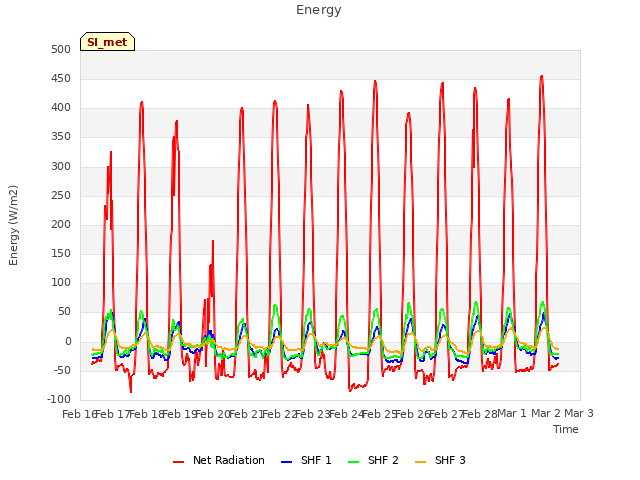 plot of Energy