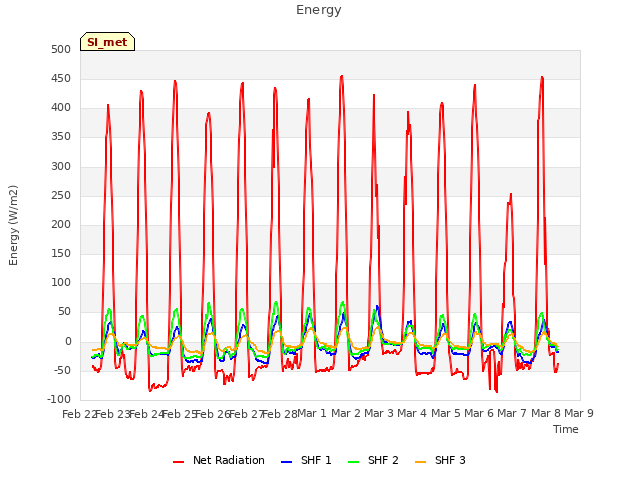 plot of Energy