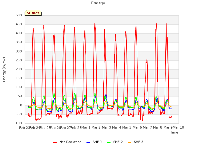 plot of Energy