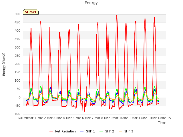 plot of Energy