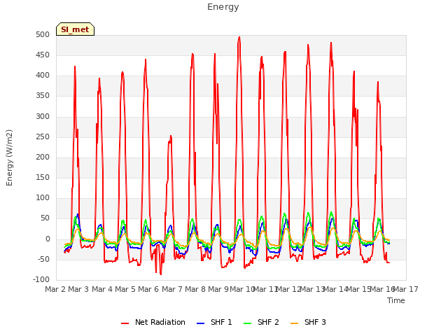 plot of Energy