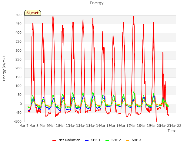 plot of Energy