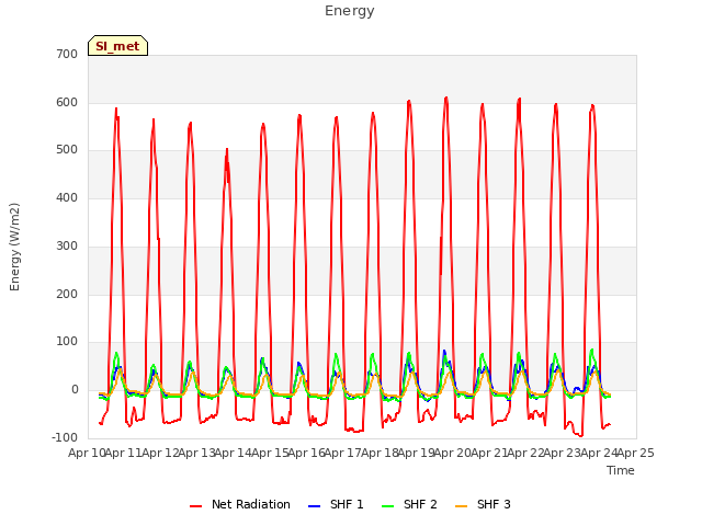 plot of Energy