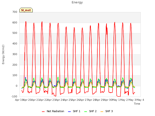 plot of Energy