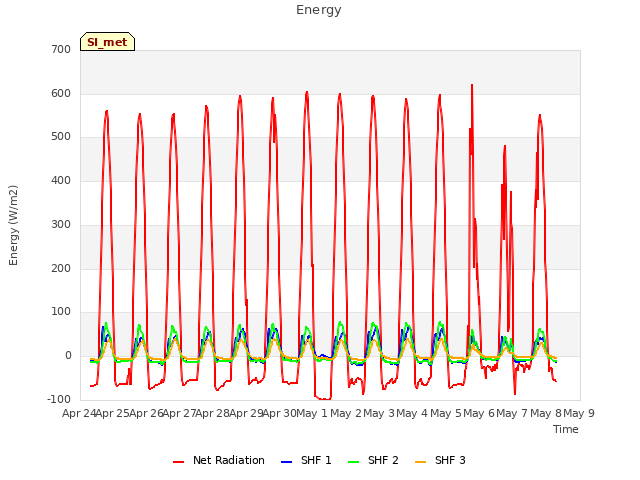 plot of Energy