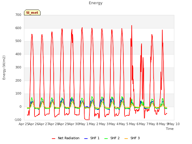 plot of Energy