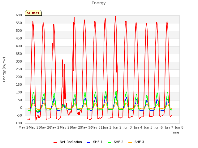 plot of Energy