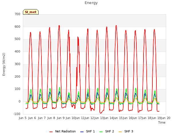 plot of Energy