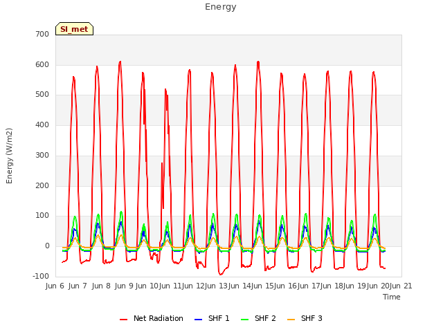 plot of Energy