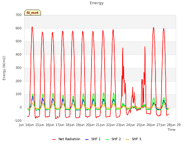 plot of Energy